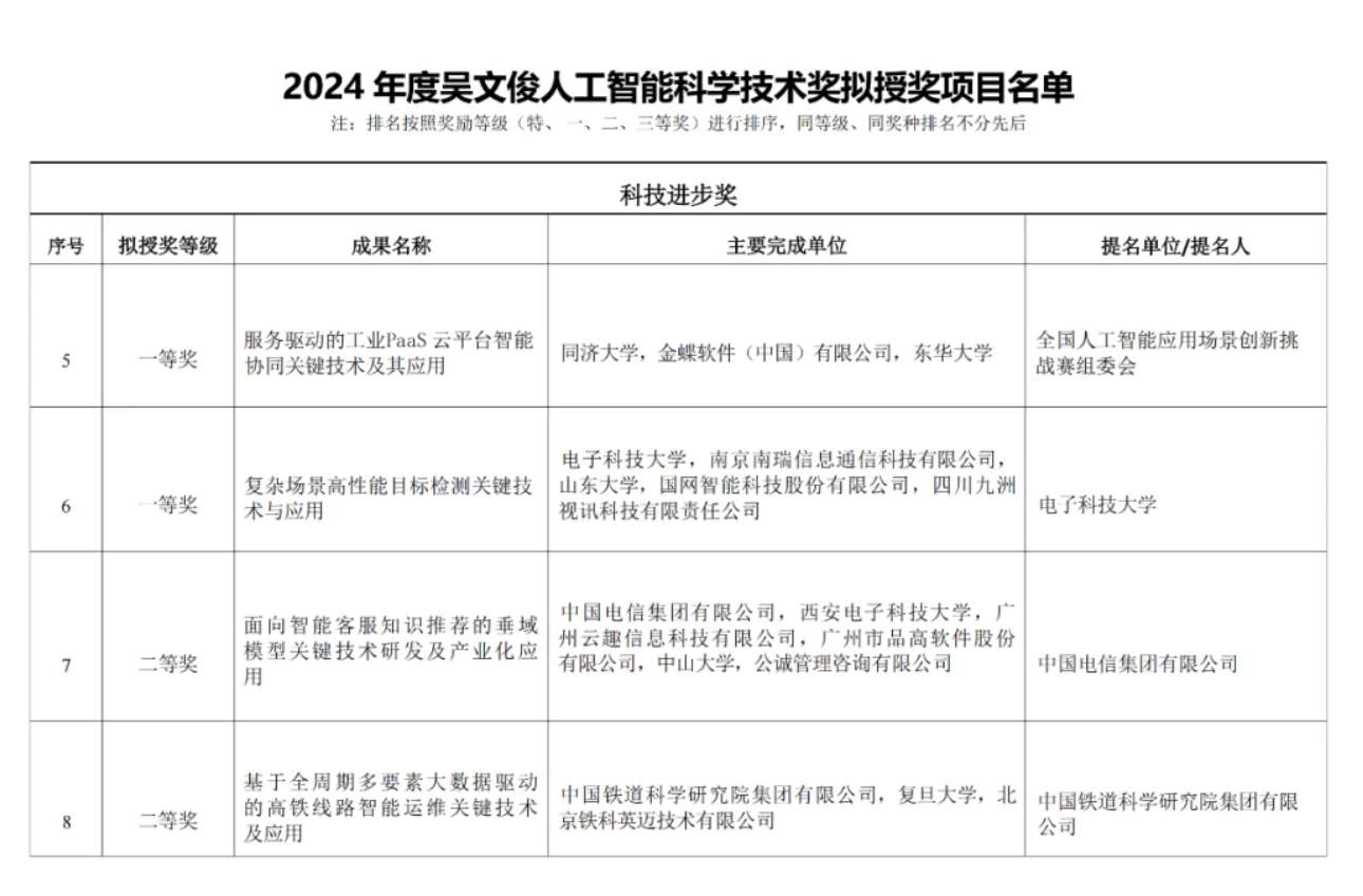 重磅！云趣科技荣获“吴文俊人工智能科学技术奖”